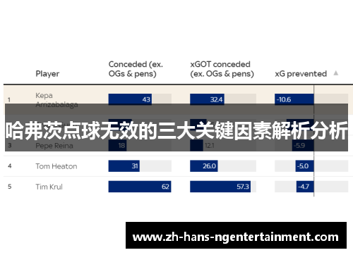 哈弗茨点球无效的三大关键因素解析分析